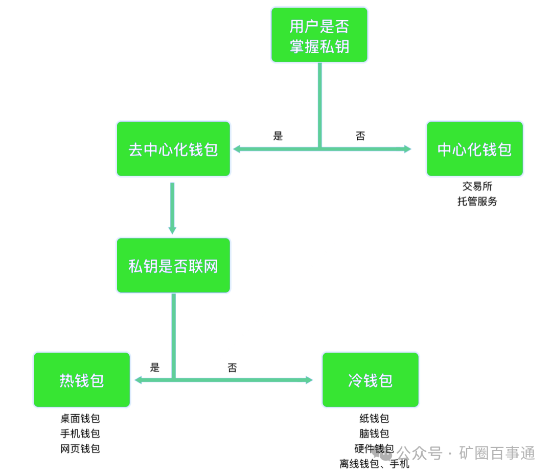 比特币问世十年，区块链技术迭代下数字货币钱包功能大升级