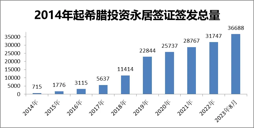 2023希腊房地产交易或创纪录，买卖热情高，黄金签证涨价后申请仍旺，中国投资者占优
