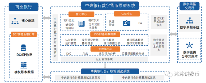 数字人民币运营体系解析：一币两库三中心与央行商业银行双层运营模式