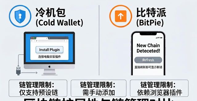 冷钱包比比特派能装更多币吗？扩展性对比