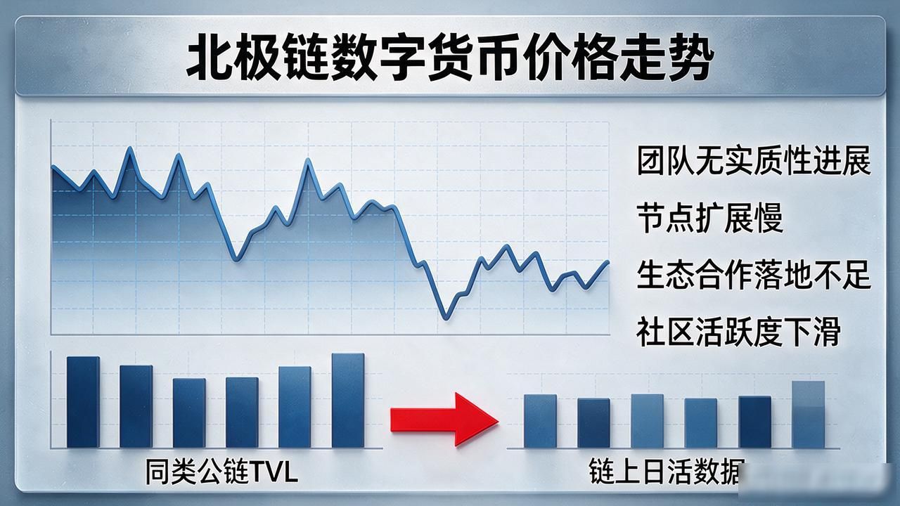北极链数字货币价格最近到底怎么看？散户别被短期波动带节奏