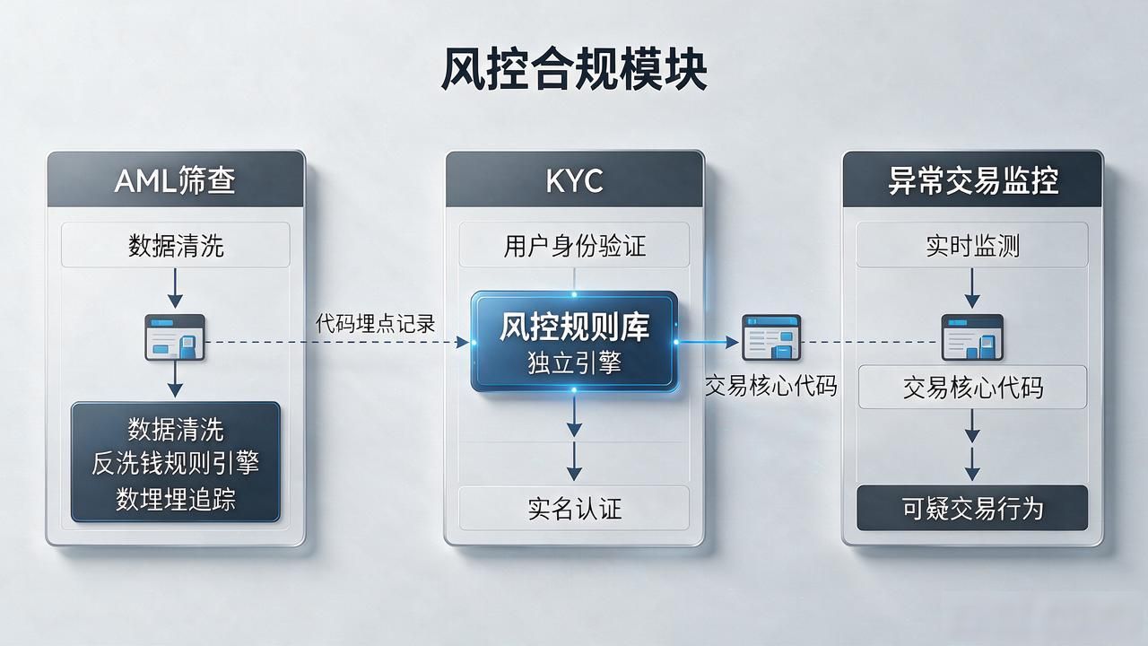 数字货币软件板块代码怎么拆？开发前绕不开这几个核心模块